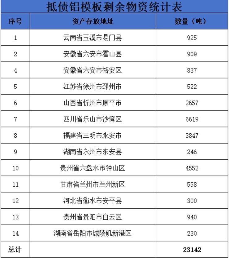 遼寧資產(chǎn)管理有限公司鋁模板處置公告（已過(guò)公告有效期）