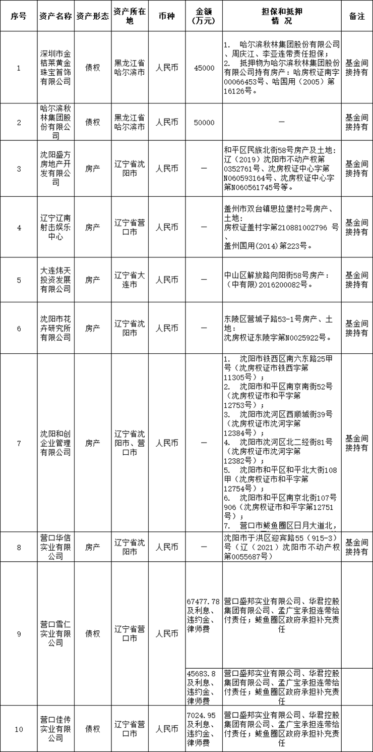 遼寧資產(chǎn)管理有限公司關(guān)于哈爾濱秋林集團(tuán)股份有限公司等10戶債權(quán)資產(chǎn)包處置公告（已過(guò)公告有效期）